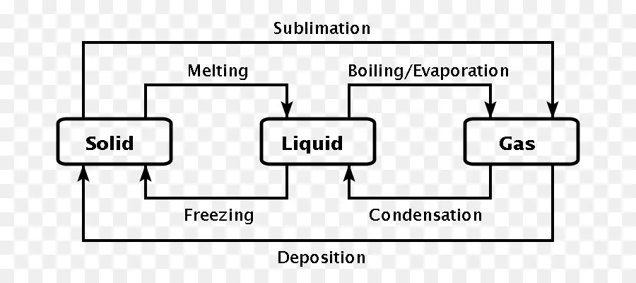 Diagramme De Changement De Phase，états De La Matière PNG