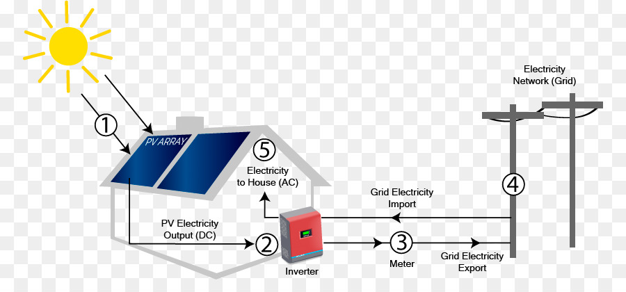 Diagramme，L énergie Solaire PNG