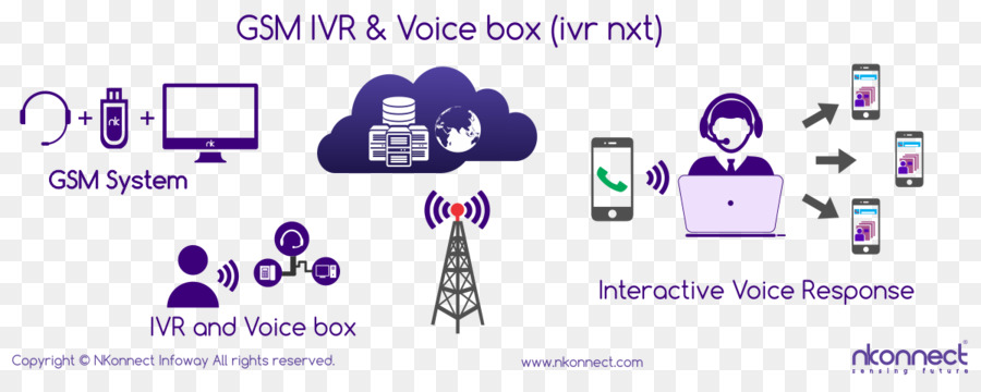 Réponse Vocale Interactive，La Technologie PNG