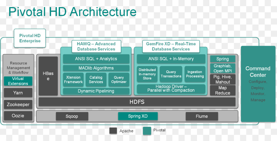 Apache Hadoop，Les Données Du Lac PNG