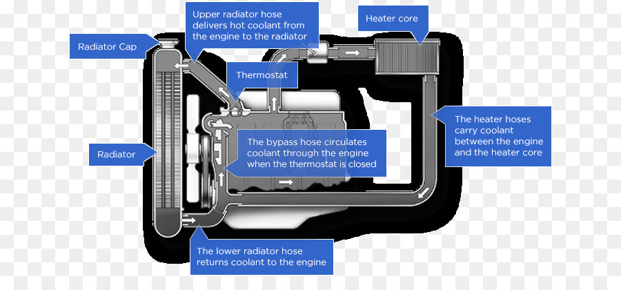 Système De Refroidissement De Voiture，Automobile PNG