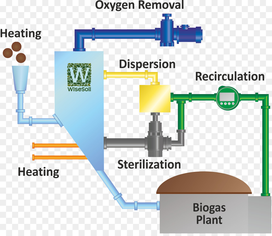 Le Biogaz，La Digestion Anaérobie PNG