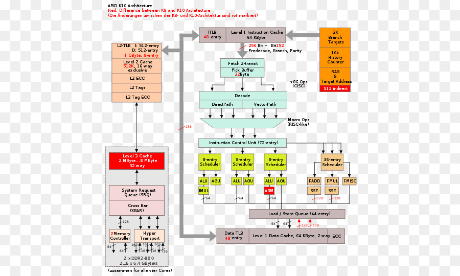 Amd 10h，Unité Centrale De Traitement PNG