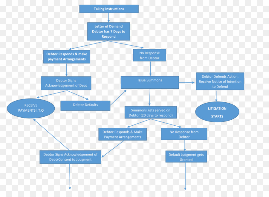 Organigramme，Processus PNG