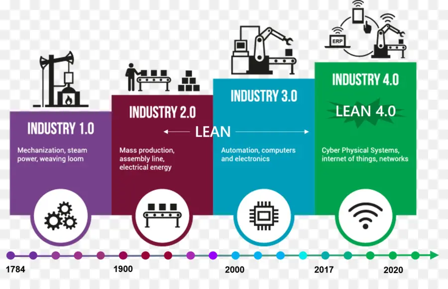 Tableau D'évolution De L'industrie，Industrie PNG