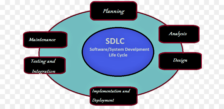 Le Développement De Systèmes Cycle De Vie，Le Logiciel D Ordinateur PNG