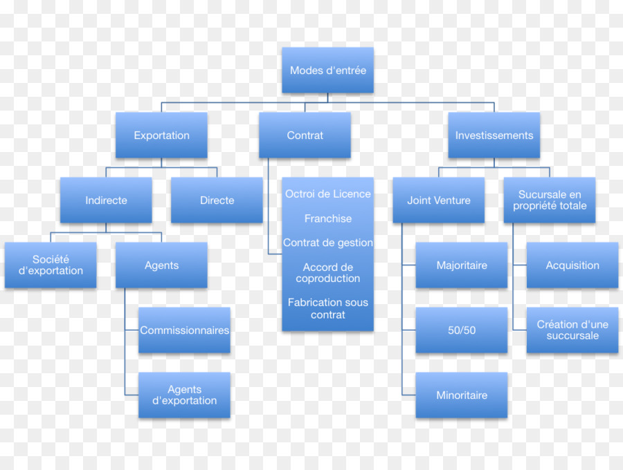 Diagramme De Flux，Organigramme PNG