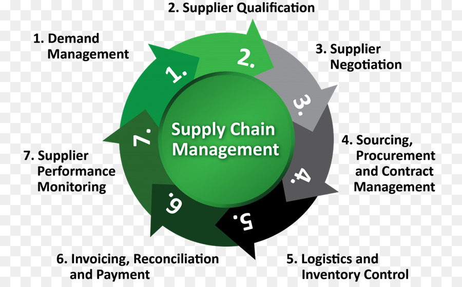 Gestion De La Chaîne D'approvisionnement，Logistique PNG