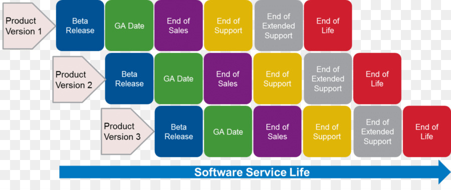 Cycle De Vie Du Logiciel，Logiciel PNG