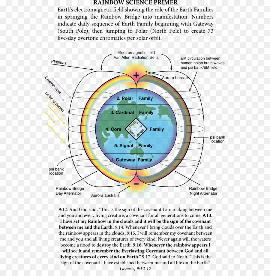 Arc En Ciel，La Science PNG