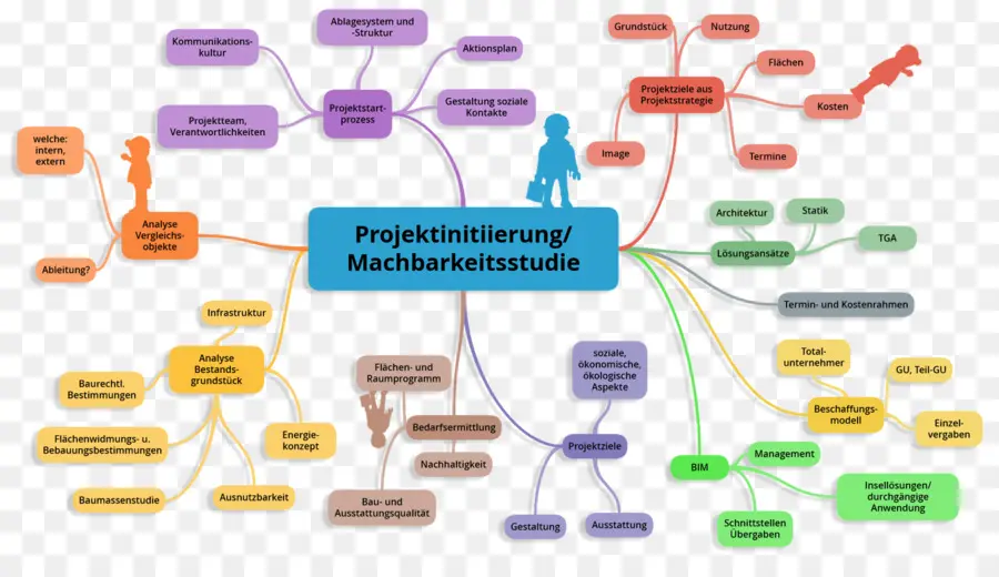 Carte Mentale，Projet PNG