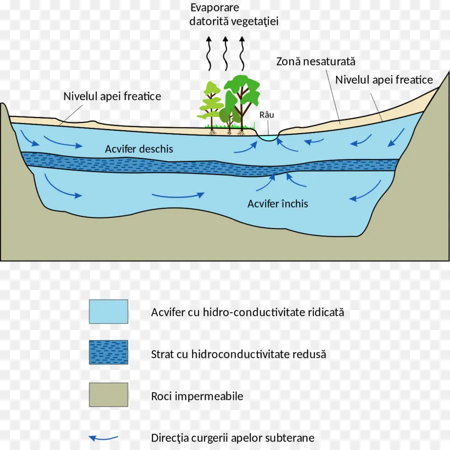 Diagramme De L'aquifère Des Eaux Souterraines，Eau PNG