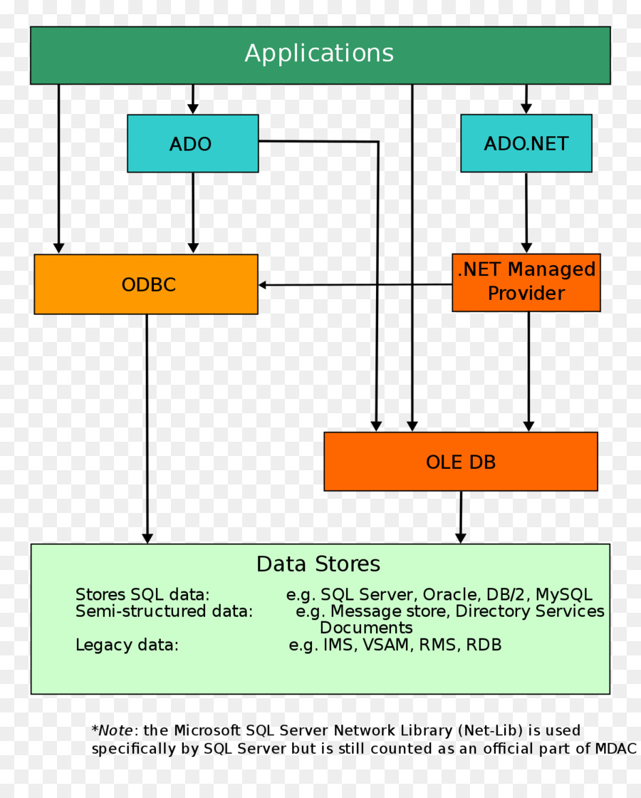 Composants Microsoft D Accès Aux Données，Ole Db PNG