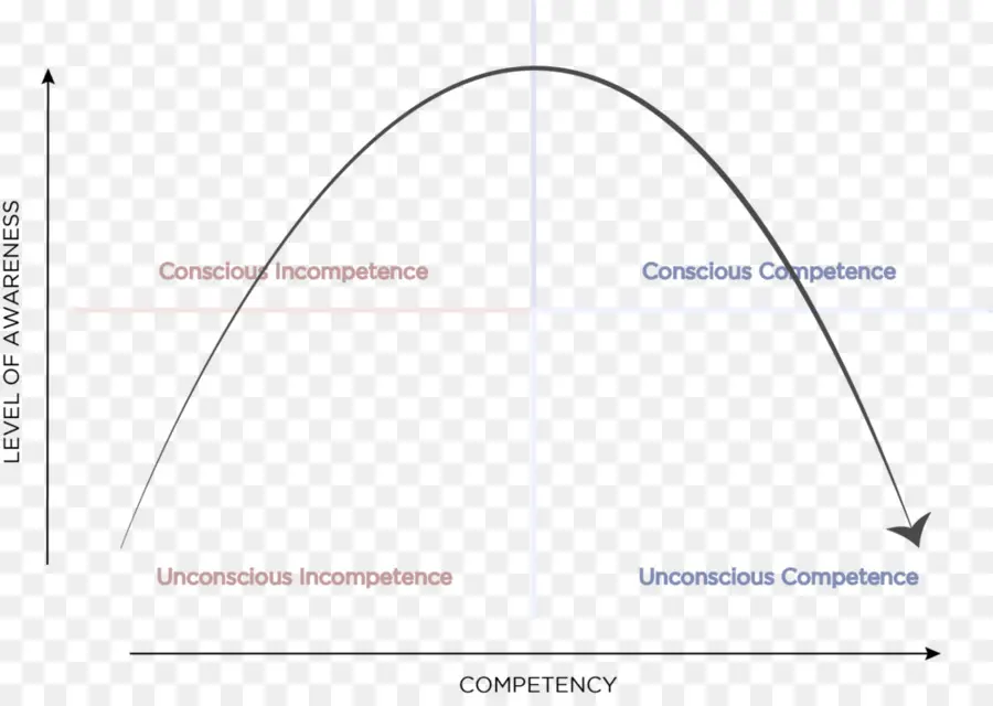 Courbe De Compétences，Compétence PNG