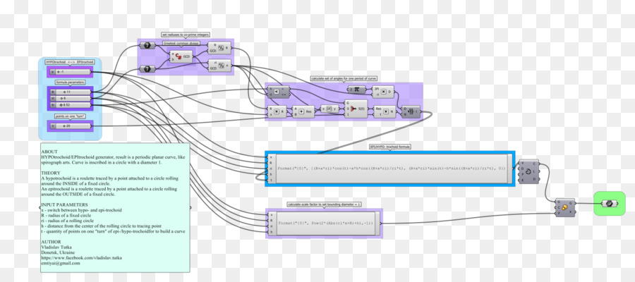 Organigramme，Processus PNG