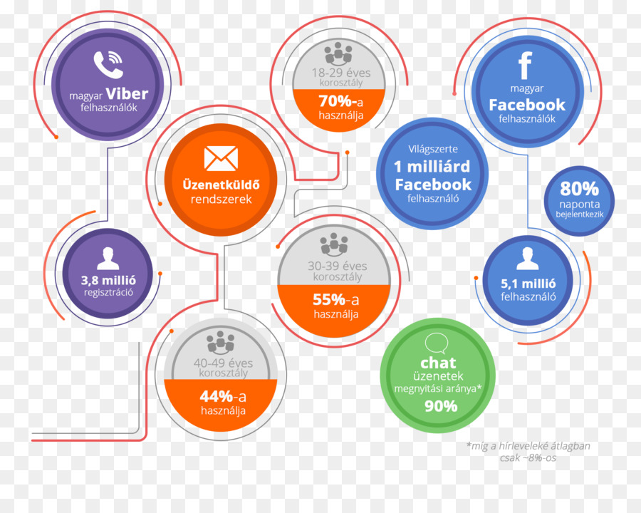 Infographie Des Médias Sociaux，Réseaux Sociaux PNG