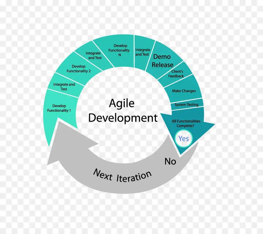 Le Développement Logiciel Agile，Processus De Développement De Logiciel PNG
