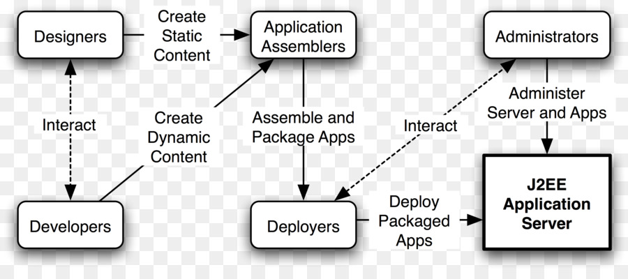 Wildfly，Déploiement De Logiciels PNG