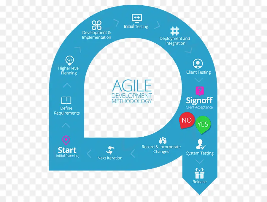 Méthodologie De Développement Agile，Processus PNG