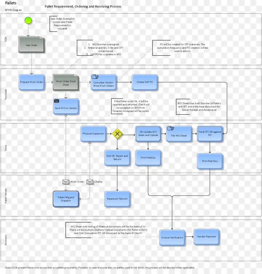 Organigramme，Processus PNG