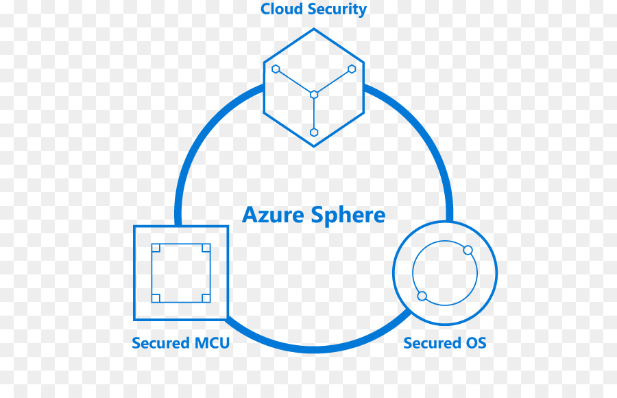 Azure Sphère，Microsoft Azure PNG