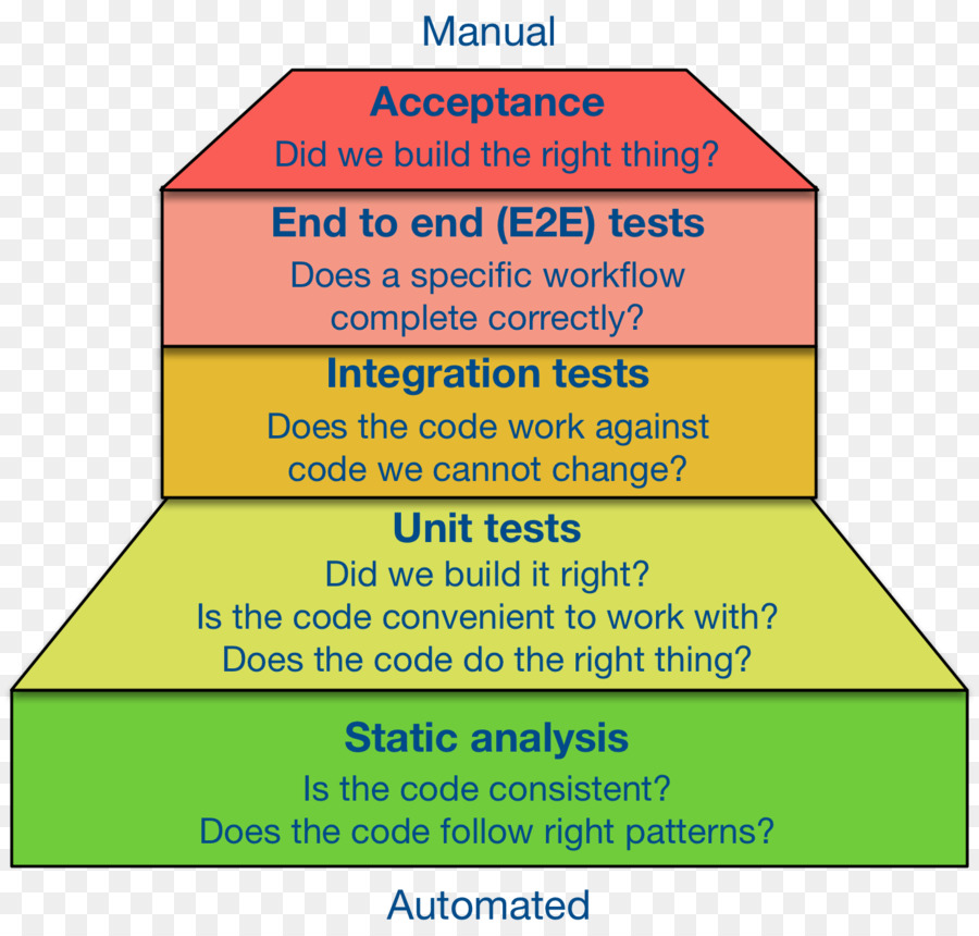 Tests De Logiciels，Automatisation Des Tests PNG