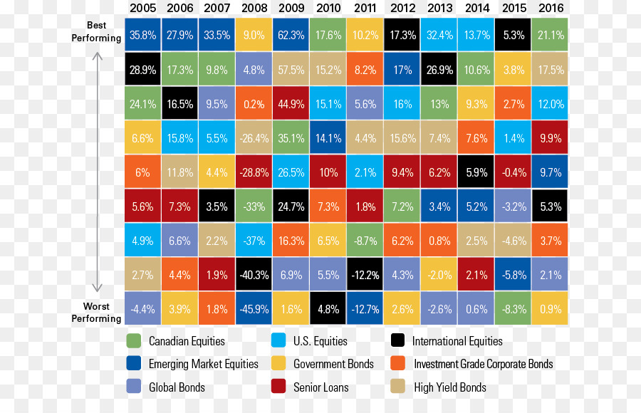 Les Classes D Actifs，L Investissement PNG