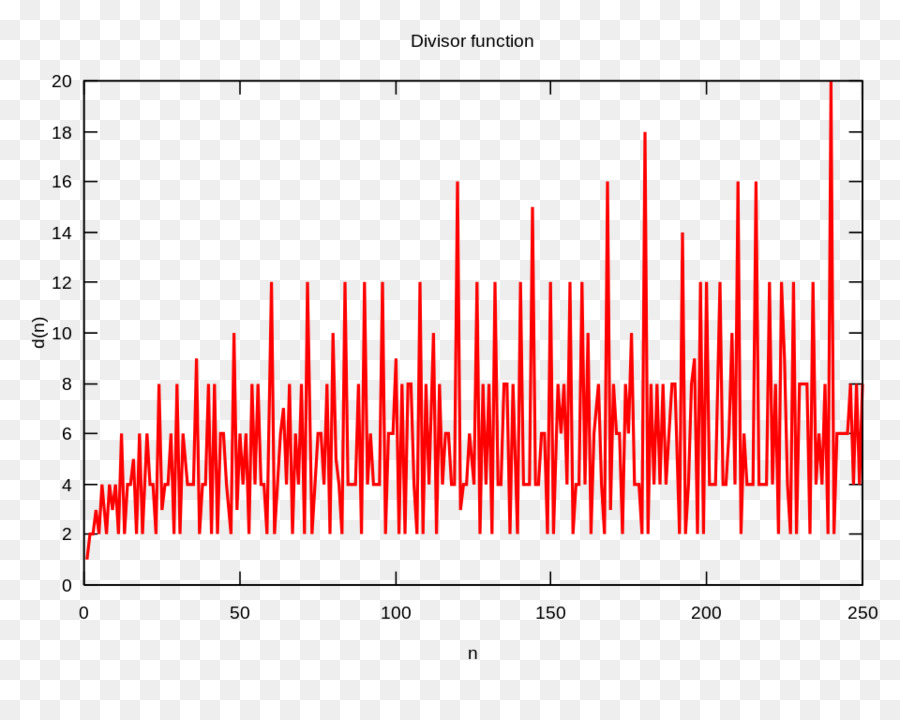 Diviseur，La Transformée De Fourier Fractionnaire PNG