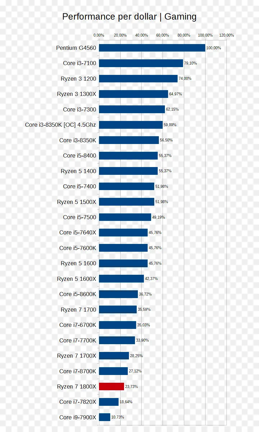 Graphique Des Performances，Processeur PNG