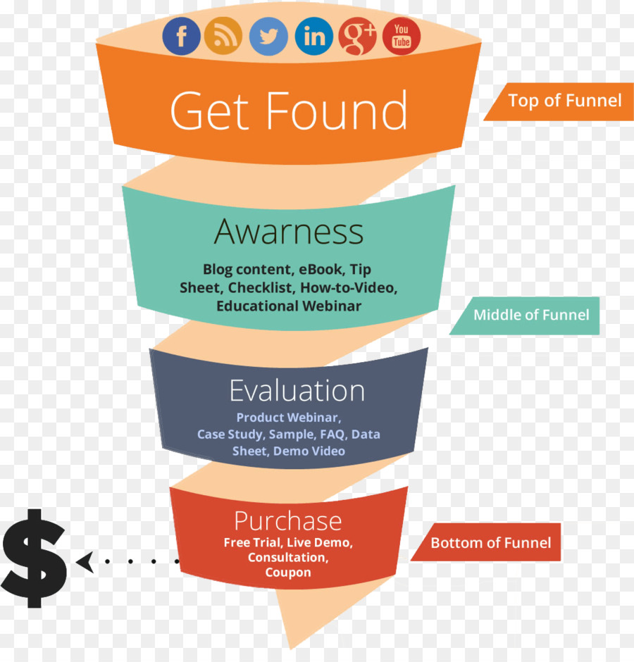 Diagramme D'entonnoir Marketing，Commercialisation PNG