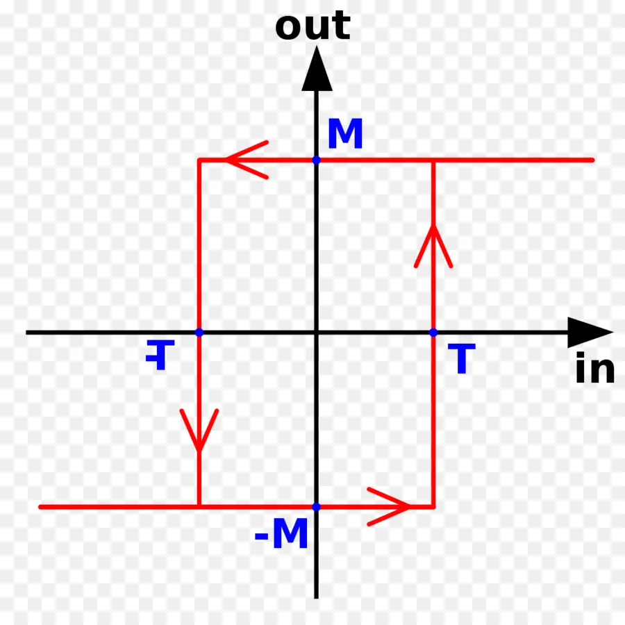 Trigger De Schmitt，Hystérésis PNG