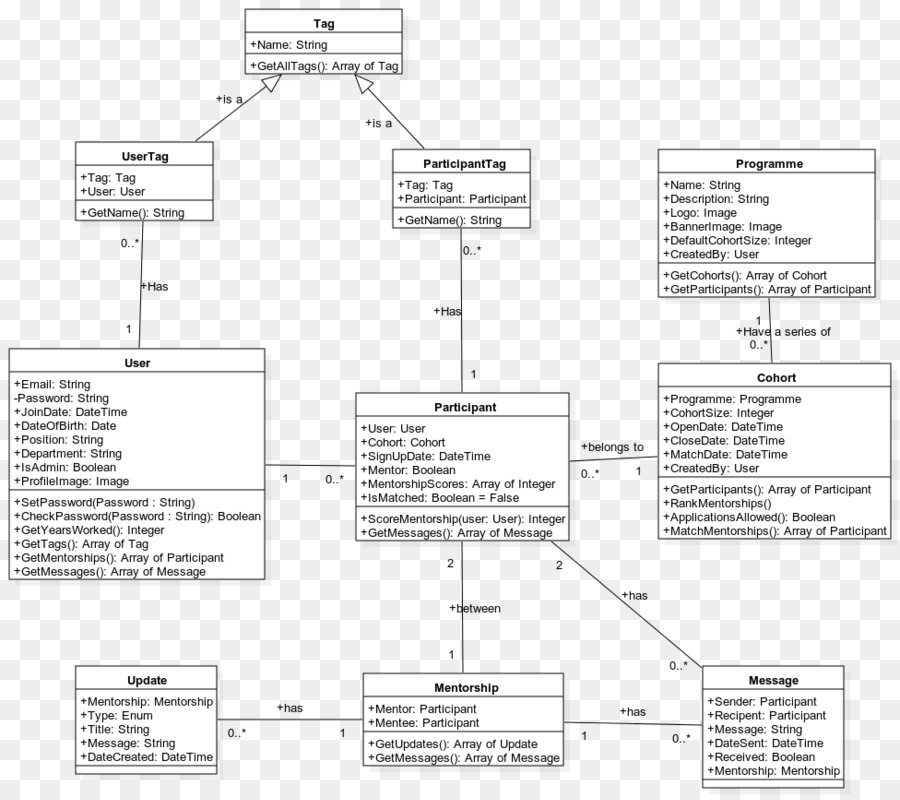 Diagramme Uml，Logiciel PNG