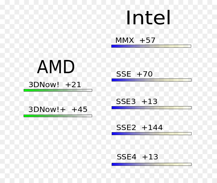 Simd，Streaming Simd Extensions PNG