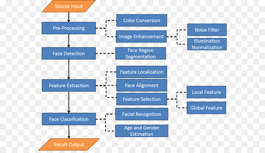 Ligne，Organisation PNG