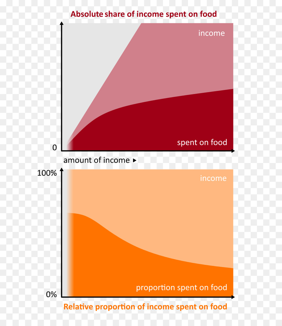 Revenu Et Nourriture，Graphique PNG