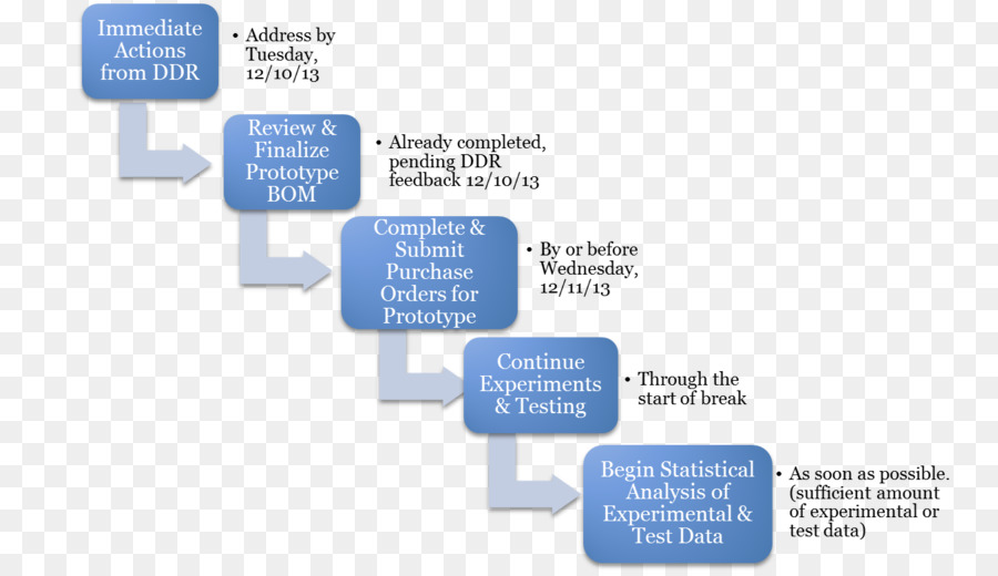 Organigramme，Mesures PNG