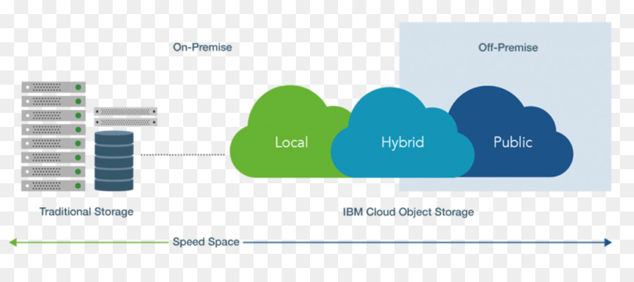 Objectbased Périphérique De Stockage，Ibm Cloud Object Storage PNG