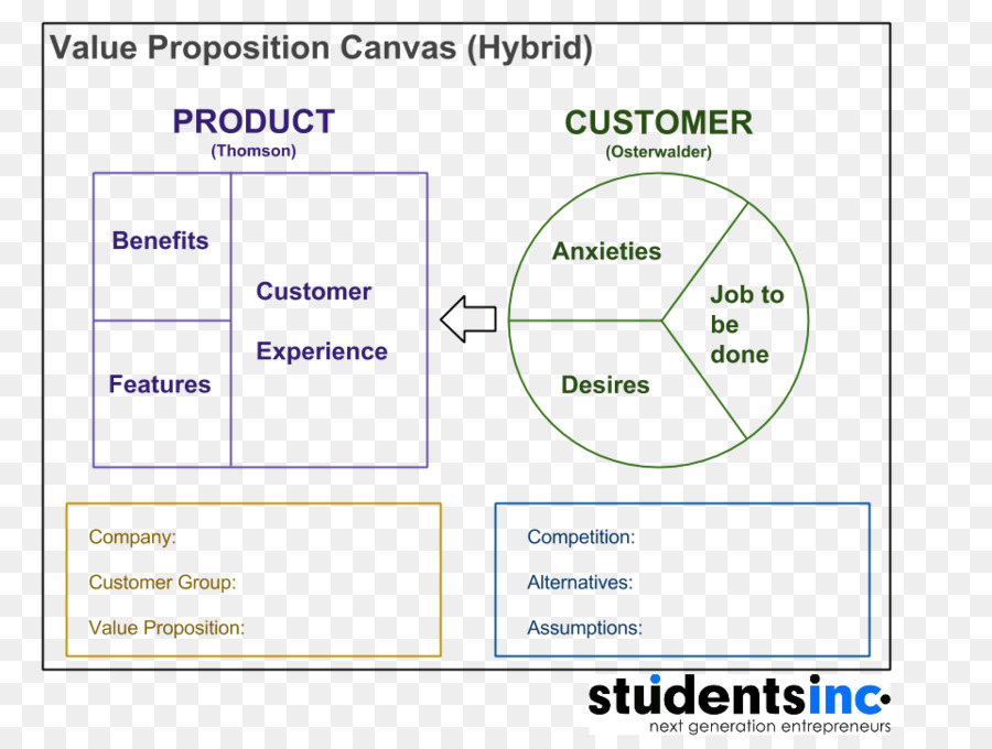 Canevas De Proposition De Valeur，Produit PNG