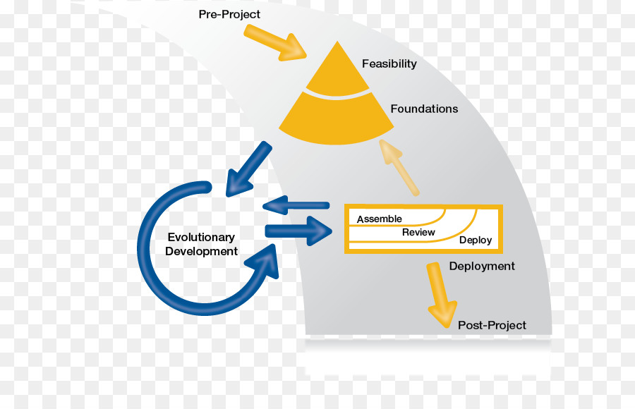 Systèmes Dynamiques De La Méthode De Développement，Le Développement Logiciel Agile PNG