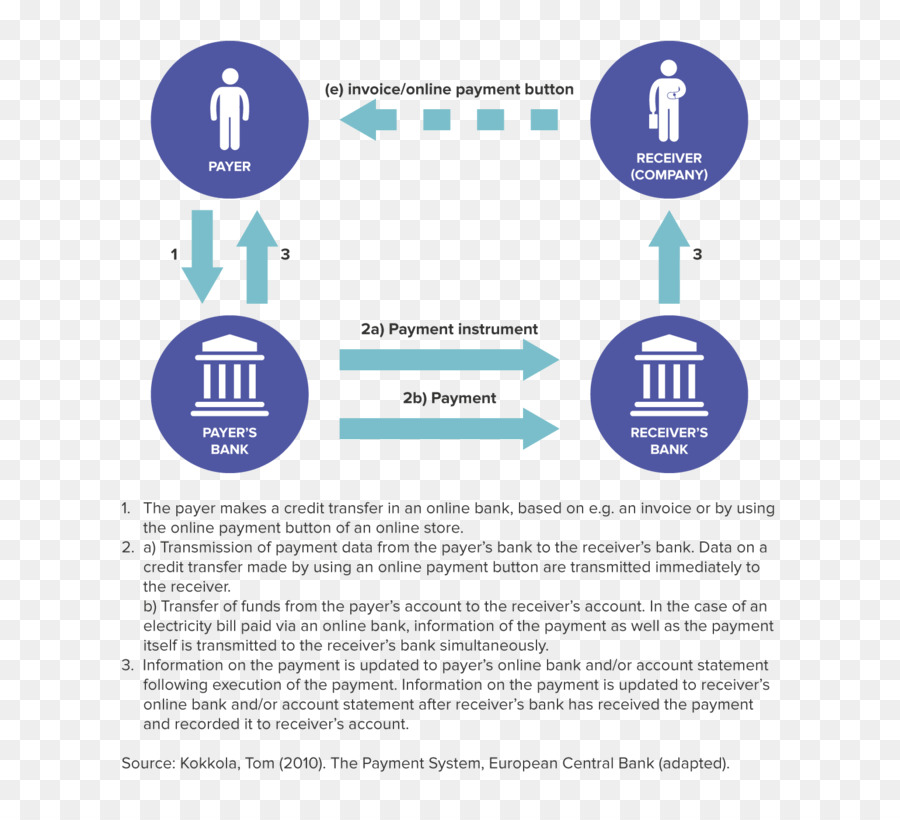 Processus De Paiement En Ligne，Transaction PNG