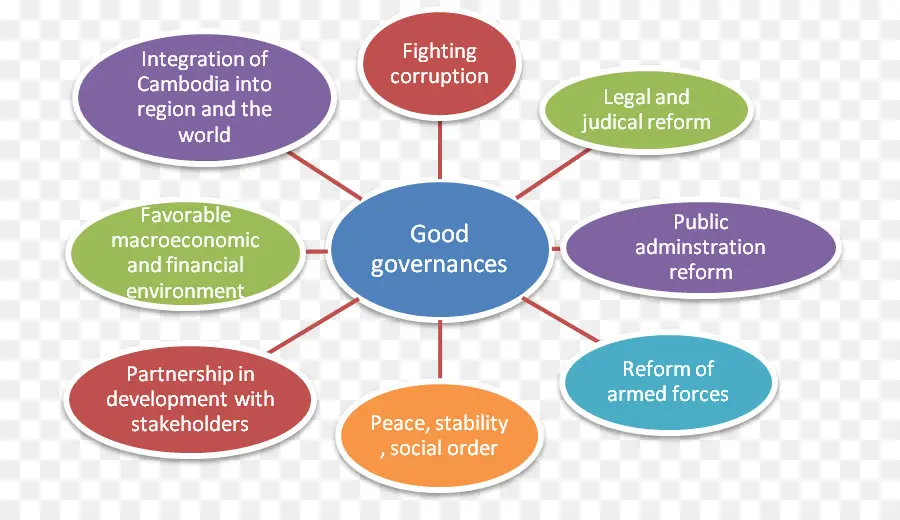 La Bonne Gouvernance，Organisation PNG