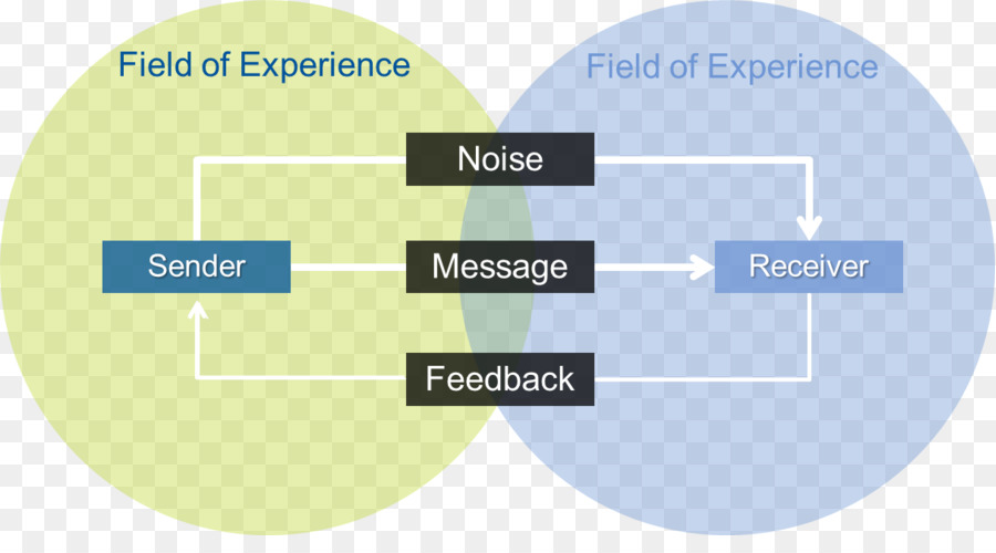 Les Modèles De Communication，La Communication PNG