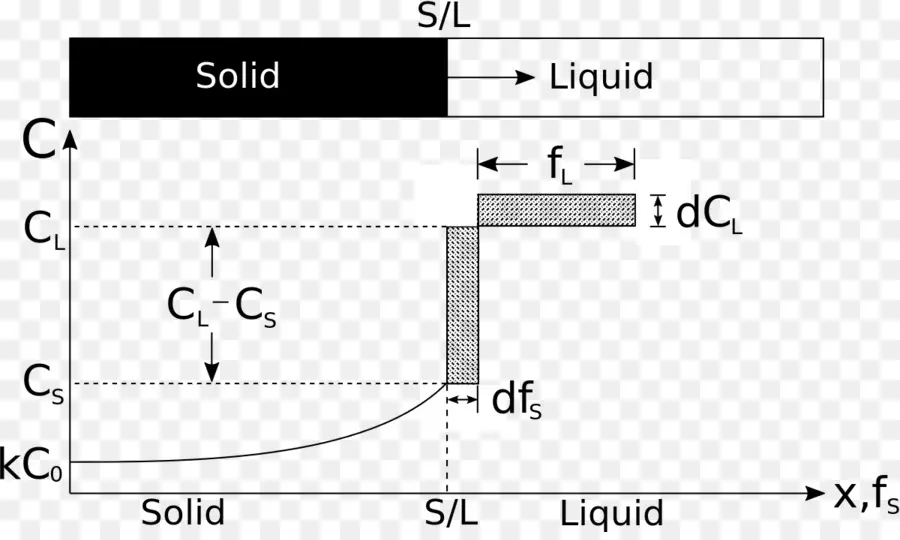 Scheil équation，La Solidification Directionnelle PNG