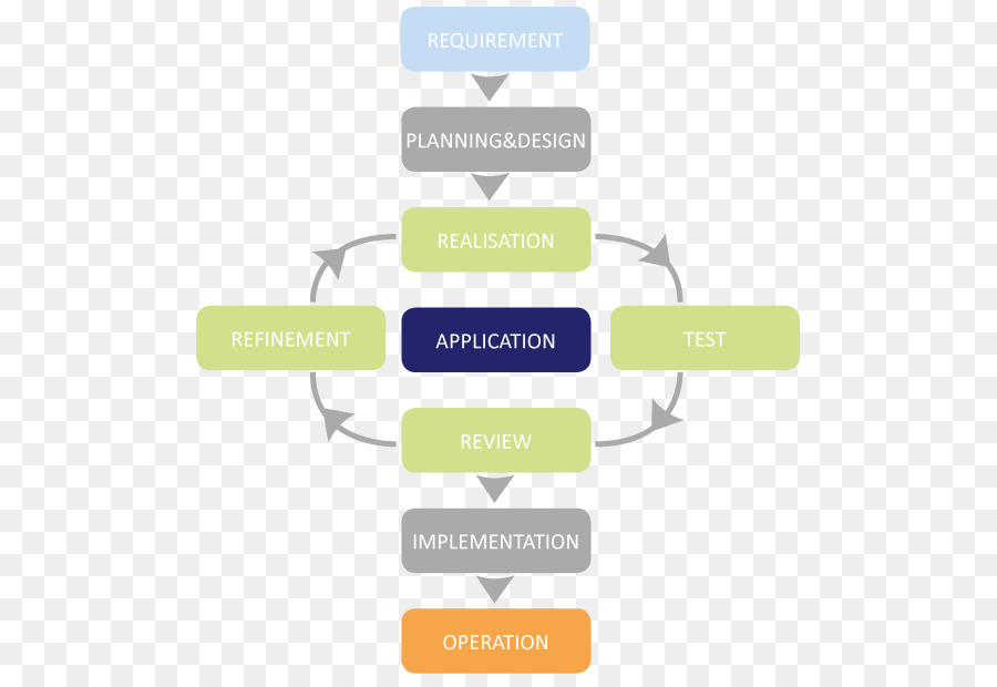 Le Développement Logiciel Agile，Processus De Développement De Logiciel PNG