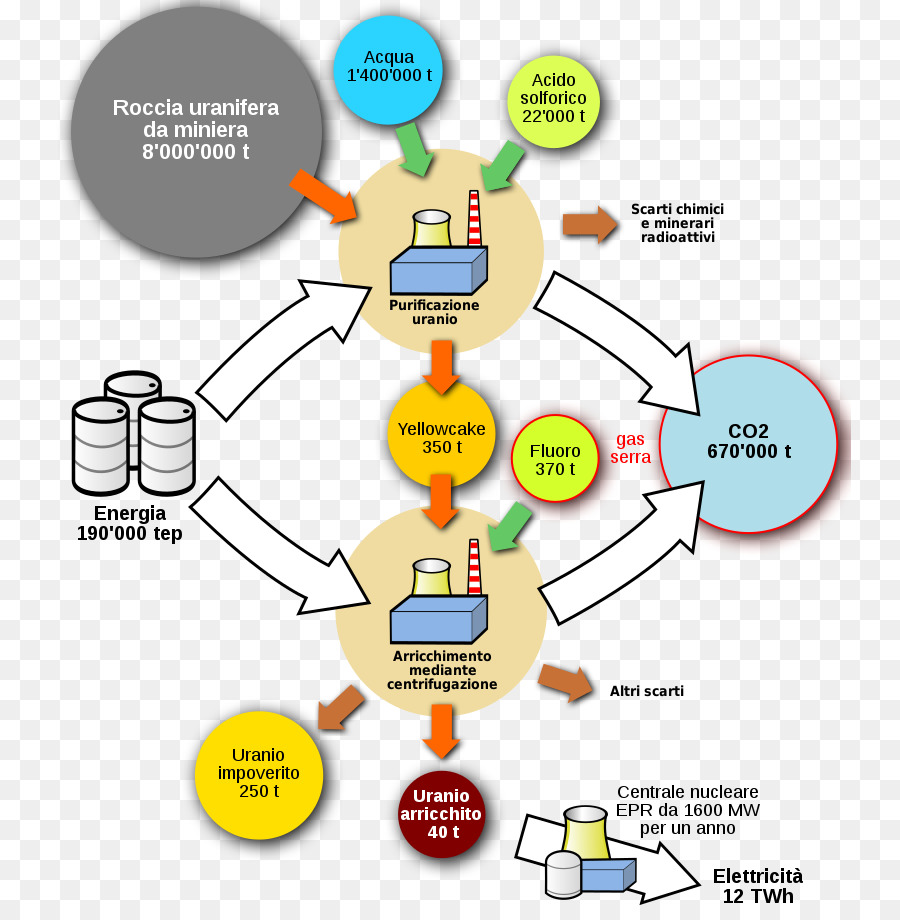 Diagramme Du Processus Nucléaire，Nucléaire PNG