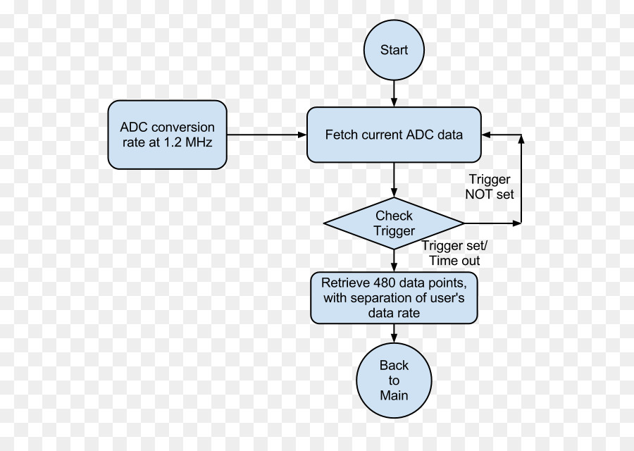 Organigramme，Processus PNG