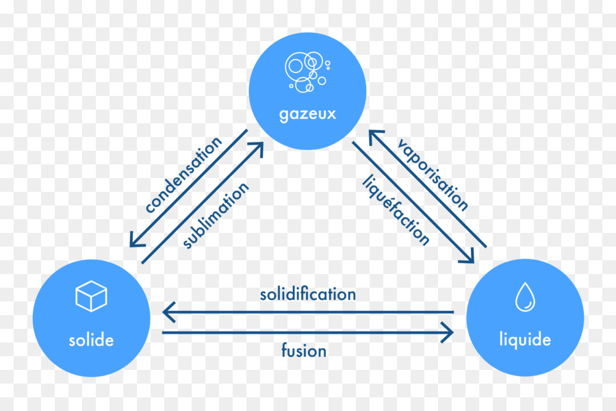 État De La Matière，Changement D état PNG