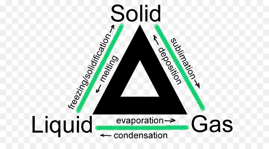 Changements De Phase，États De La Matière PNG