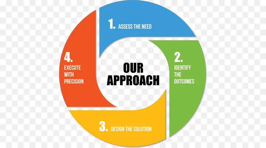 Notre Diagramme D’approche，Mesures PNG