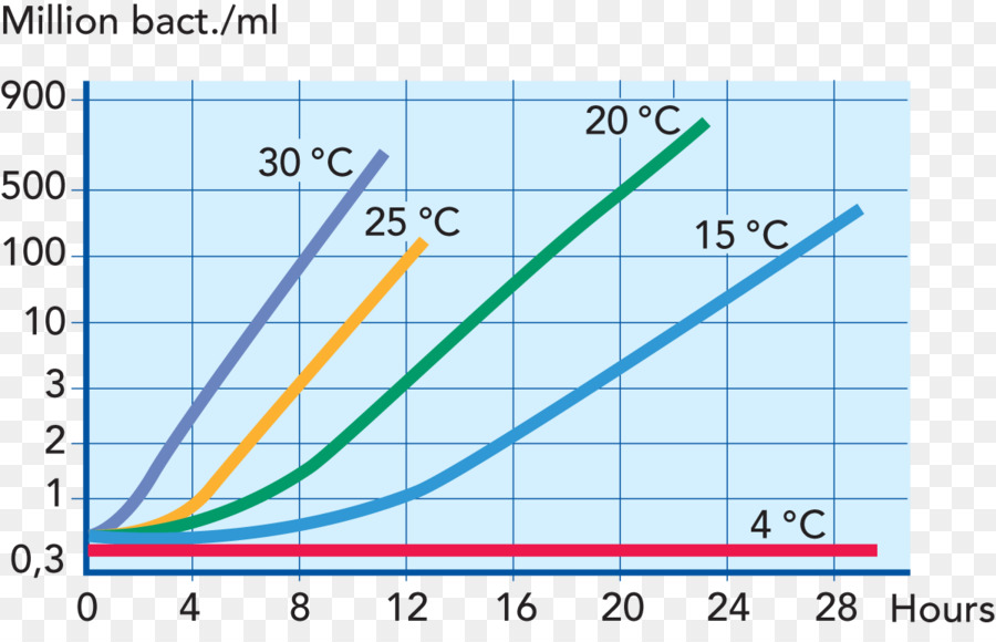 Les Bactéries，Lait PNG